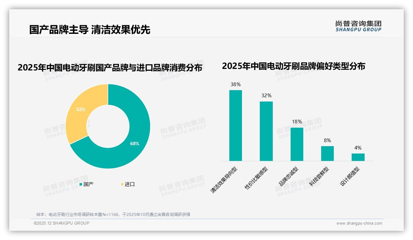 68%消费者选择国产，电动牙刷国货崛起——尚普咨询集团电动牙刷白皮书指出-2025年12月-电动牙刷-38