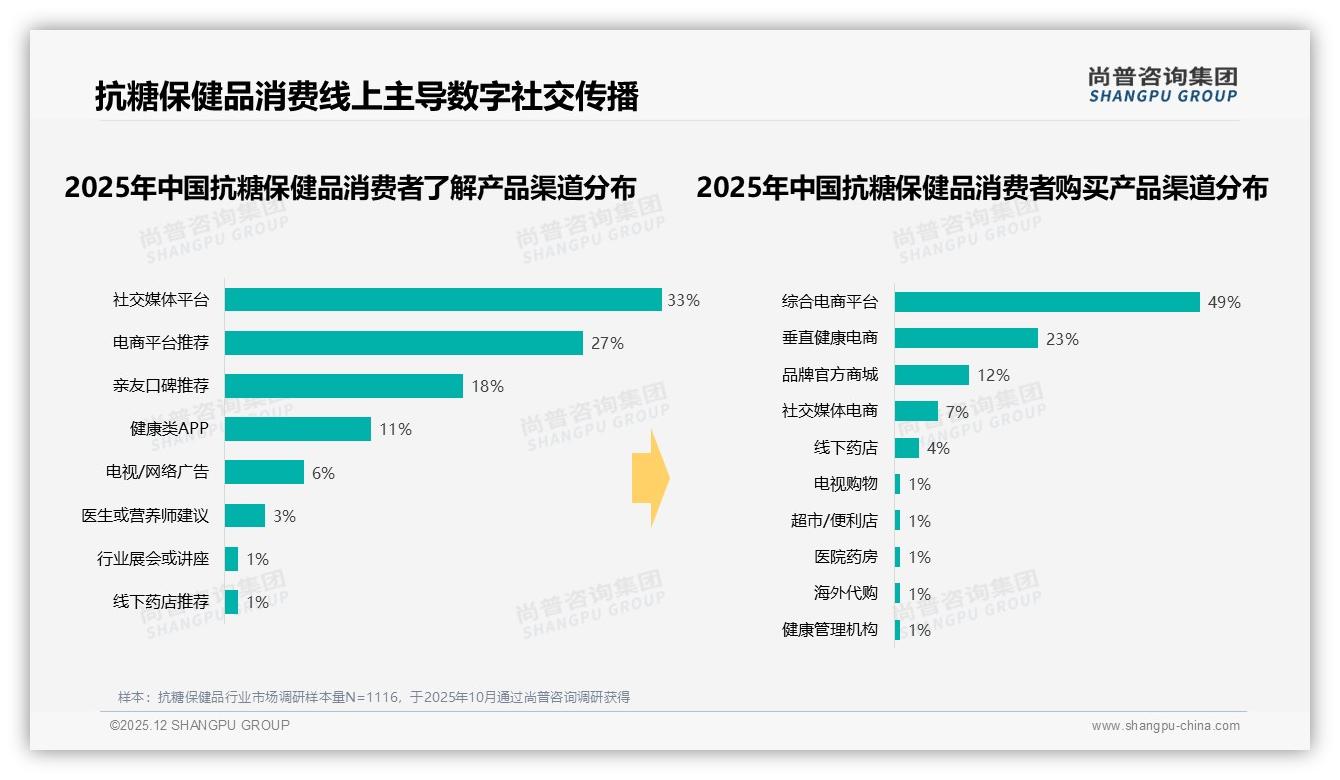 尚普咨询集团趋势雷达：抗糖保健品33%信息来自社交媒体，小红书微信领跑-2025年12月-抗糖保健品-38