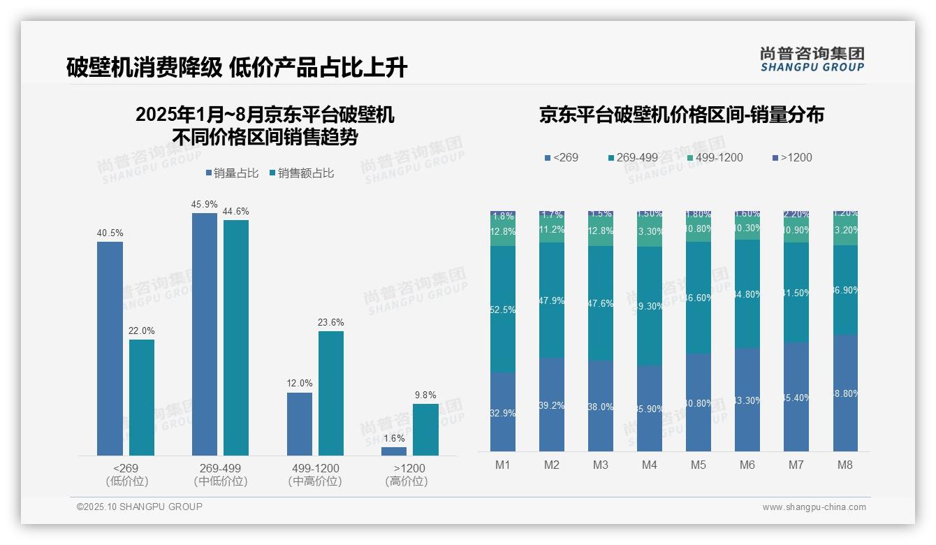抖音平台破壁机低价产品占比72.7%——尚普咨询集团最新报告证实-2025年10月-破壁机-38