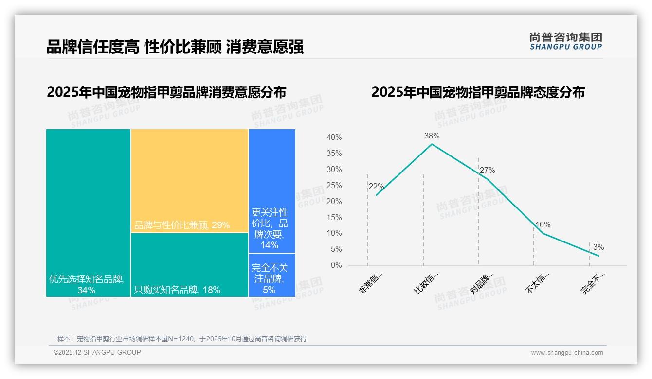 夏季29%宠物指甲剪销量峰值，环保包装仅9%接受度，绿色升级空间巨大——尚普咨询集团年度复盘-2025年12月-宠物指甲剪-38