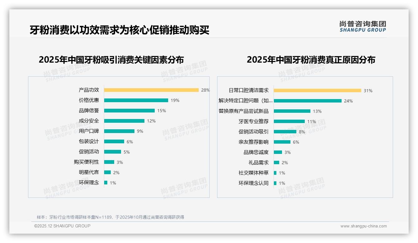 73%国产牙粉领跑市场功效优先24%决策——尚普咨询集团权威发布-2025年12月-牙粉-38
