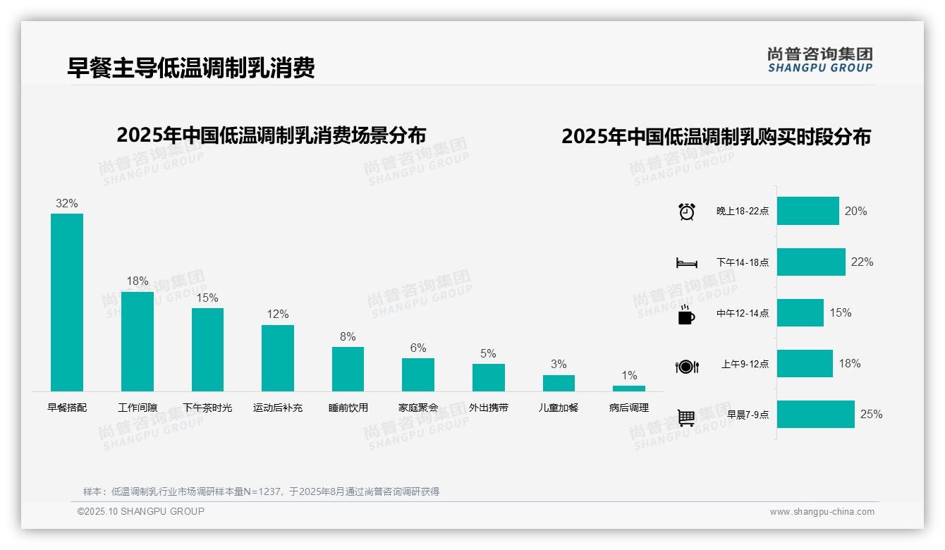 尚普咨询集团发布专项报告：利乐包装42%领跑低温调制乳市场-2025年10月-低温调制乳-38