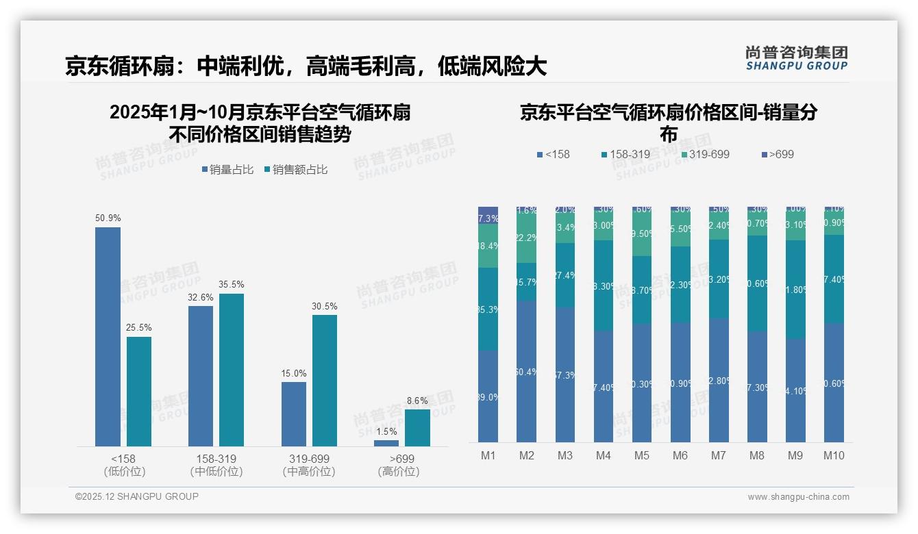 空气循环扇200-400元价格段占比42%成黄金赛道，中端爆款怎么炼——尚普咨询集团数据快讯-2025年12月-空气循环扇-38