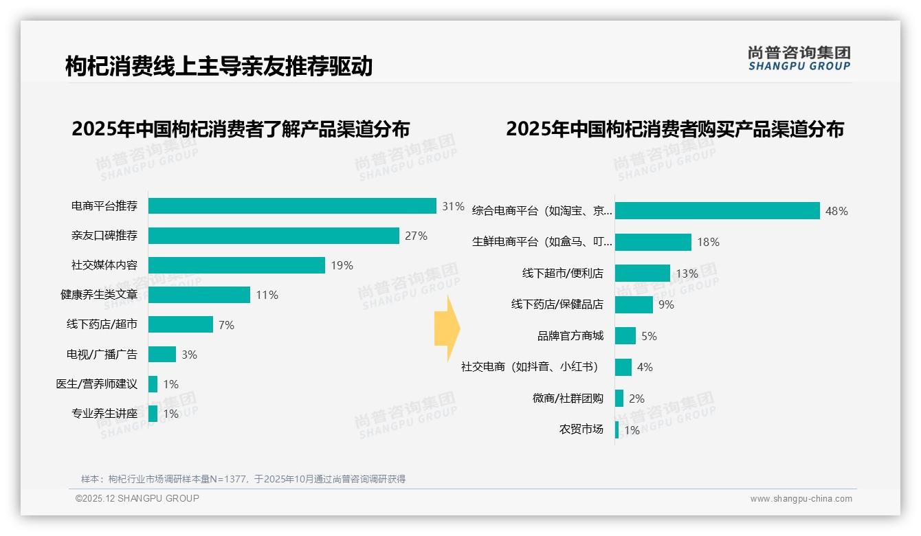 38%消费者首选20-40元500克枸杞，性价比成核心壁垒——尚普咨询集团枸杞调研结果-2025年12月-枸杞-38