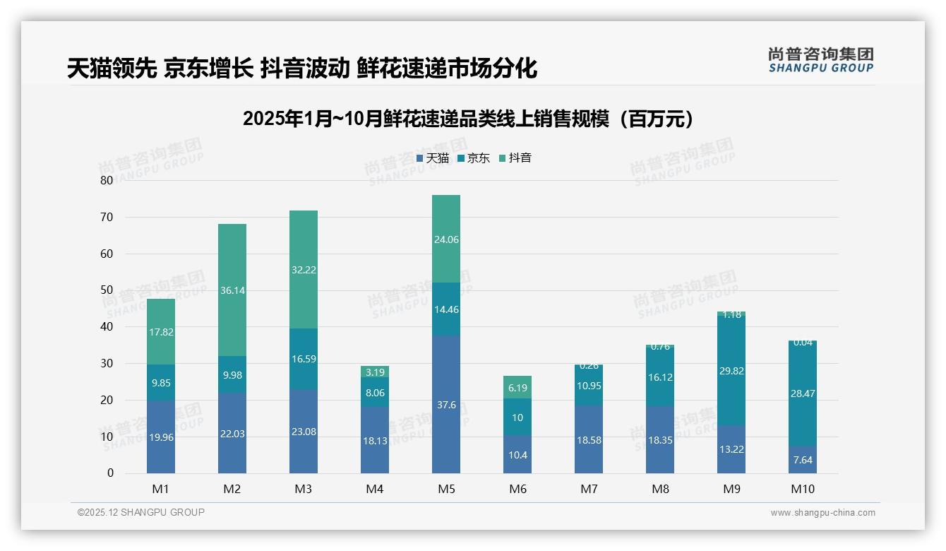 尚普咨询集团鲜花速递品类年报：天猫33.5%份额领先，京东9-10月反超单月销售夺冠-2025年12月-鲜花速递-38