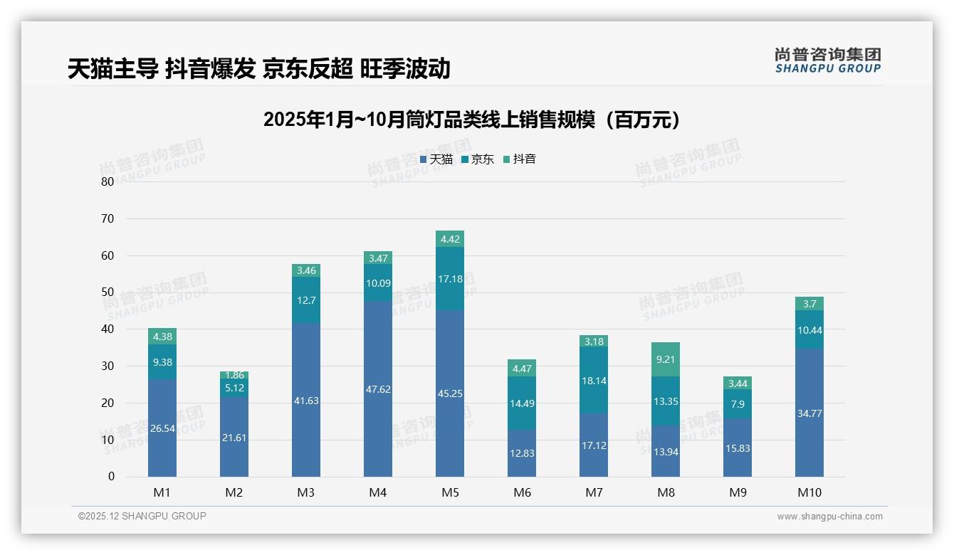 价格上涨10%后47%消费者仍忠诚，31%减少频率，品牌如何稳盘——尚普咨询集团白皮书指出-2025年12月-筒灯-38
