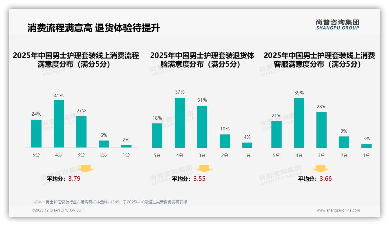 尚普咨询集团数据洞察：26-35岁男性占41%推动男士护理套装中端消费升级-2025年12月-男士护理套装-38