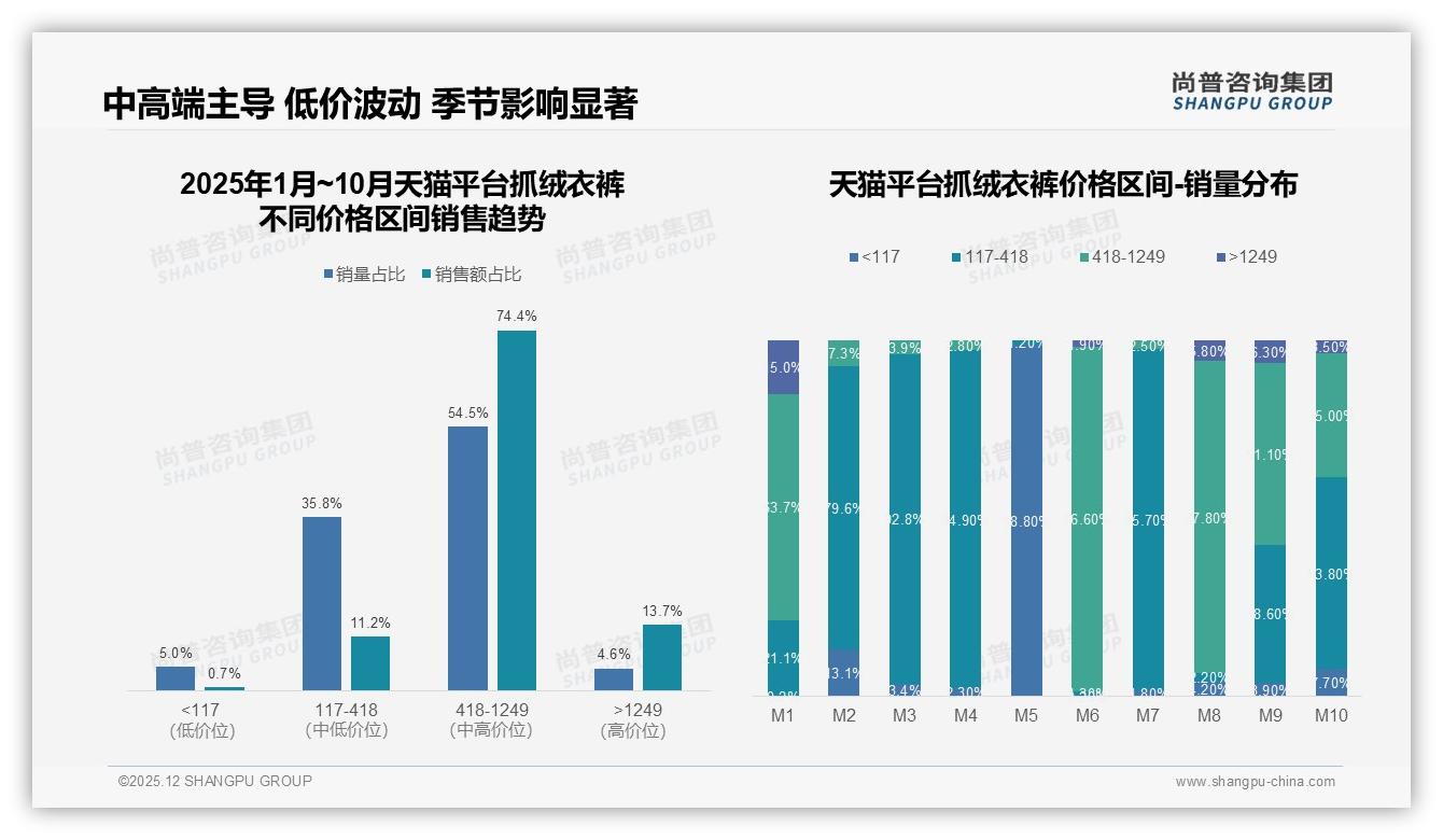 100至200元41%占比主导抓绒衣裤，尚普咨询集团报告披露平价保暖为王-2025年12月-抓绒衣裤-38