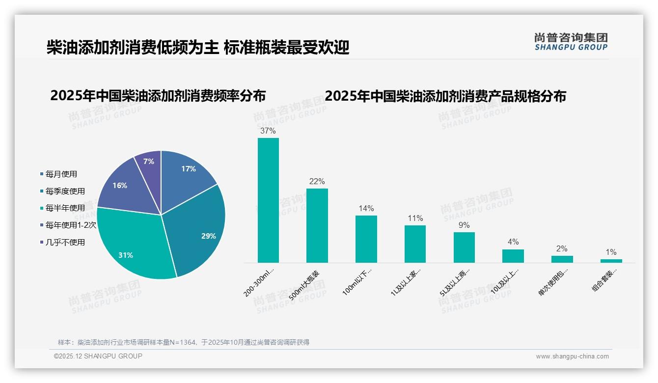 尚普咨询集团独家披露：柴油添加剂5月销售额0.83亿元占全年峰值，企业急补季节性仓——尚普咨询集团趋势洞察报告-2025年12月-柴油添加剂-38