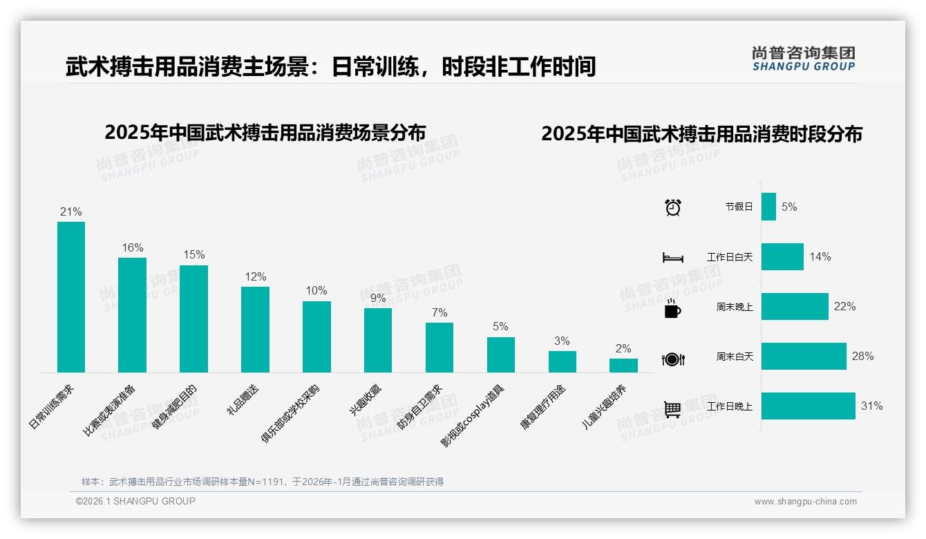 尚普咨询集团报告解读：18到35岁男性占59%武术搏击用品刚需凸显-2026年1月-武术搏击用品-38
