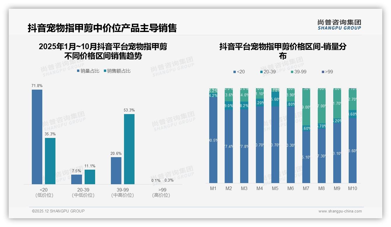 尚普咨询集团数据洞察：抖音直播带货4%宠物指甲剪销量，39-99元中价位53%销售额占比引爆潜力-2025年12月-宠物指甲剪-38