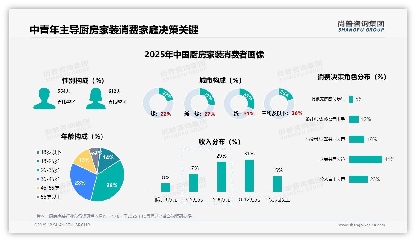 尚普咨询集团权威发布：26到45岁66%主导厨房家装，品质性价比成刚需-2025年12月-厨房家装-38
