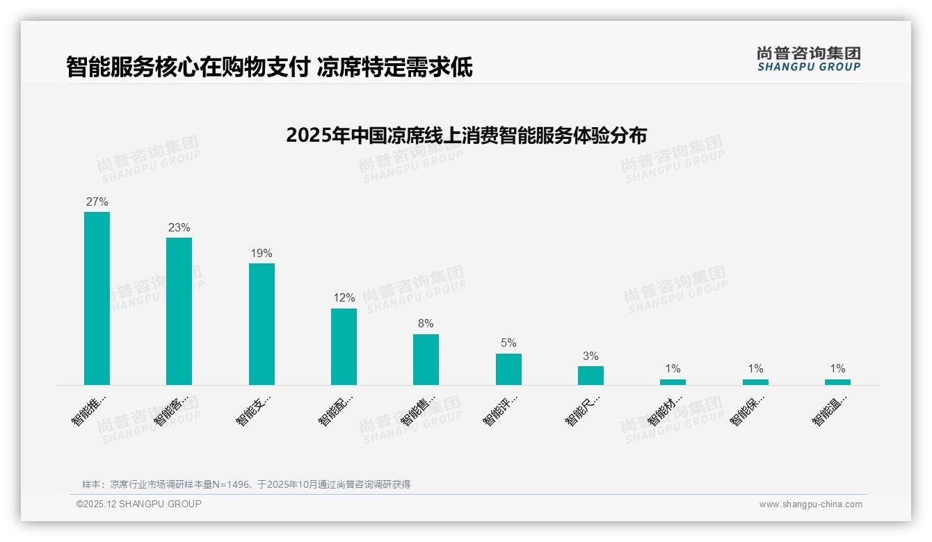 尚普咨询集团研报速览：国产凉席占94%进口仅6%，本土品牌如何高筑护城河——尚普咨询集团凉席消费蓝皮书-2025年12月-凉席-38