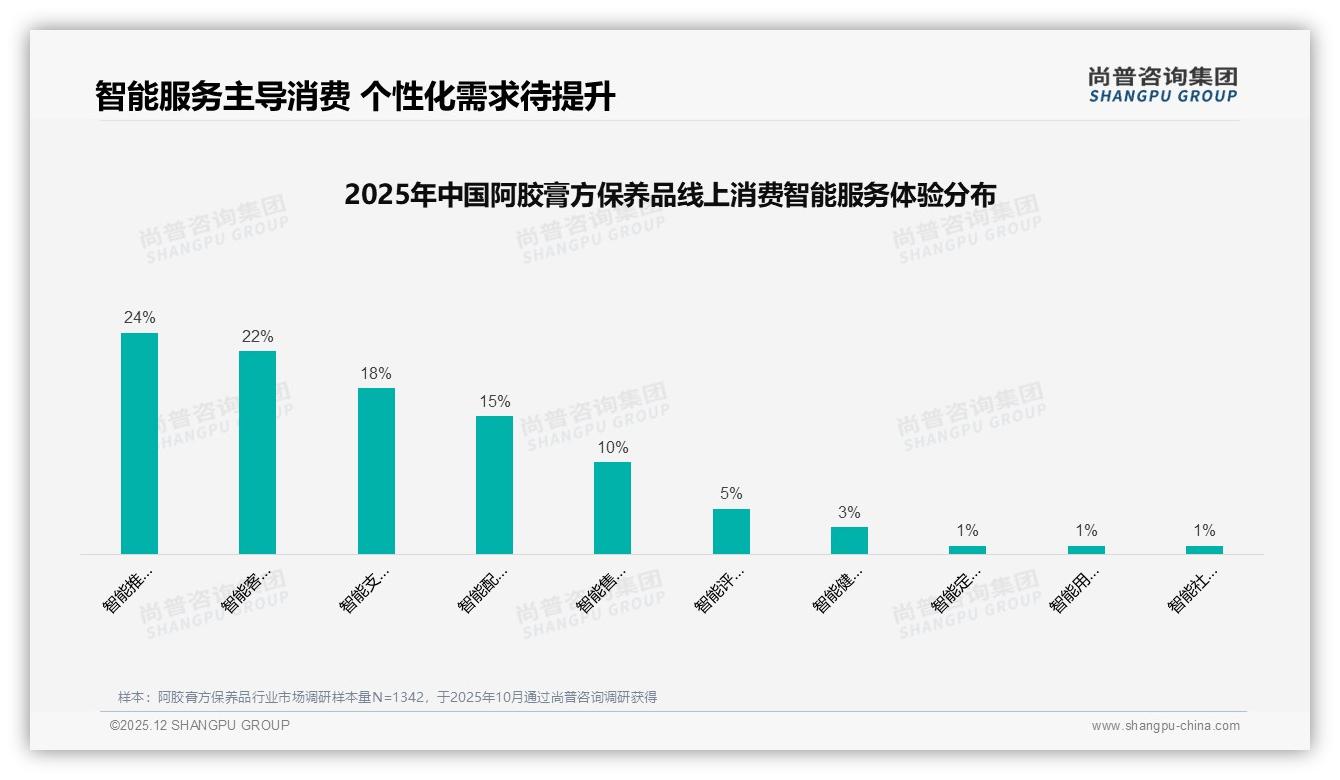 亲友口碑35%影响决策阿胶膏方保养品私域朋友圈38%分享最高——尚普咨询集团白皮书指出-2025年12月-阿胶膏方保养品-38