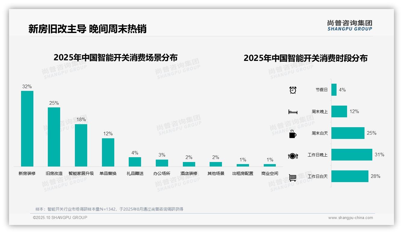 尚普咨询集团报告解读：为何说66%购买通过电商平台-2025年10月-智能开关-38