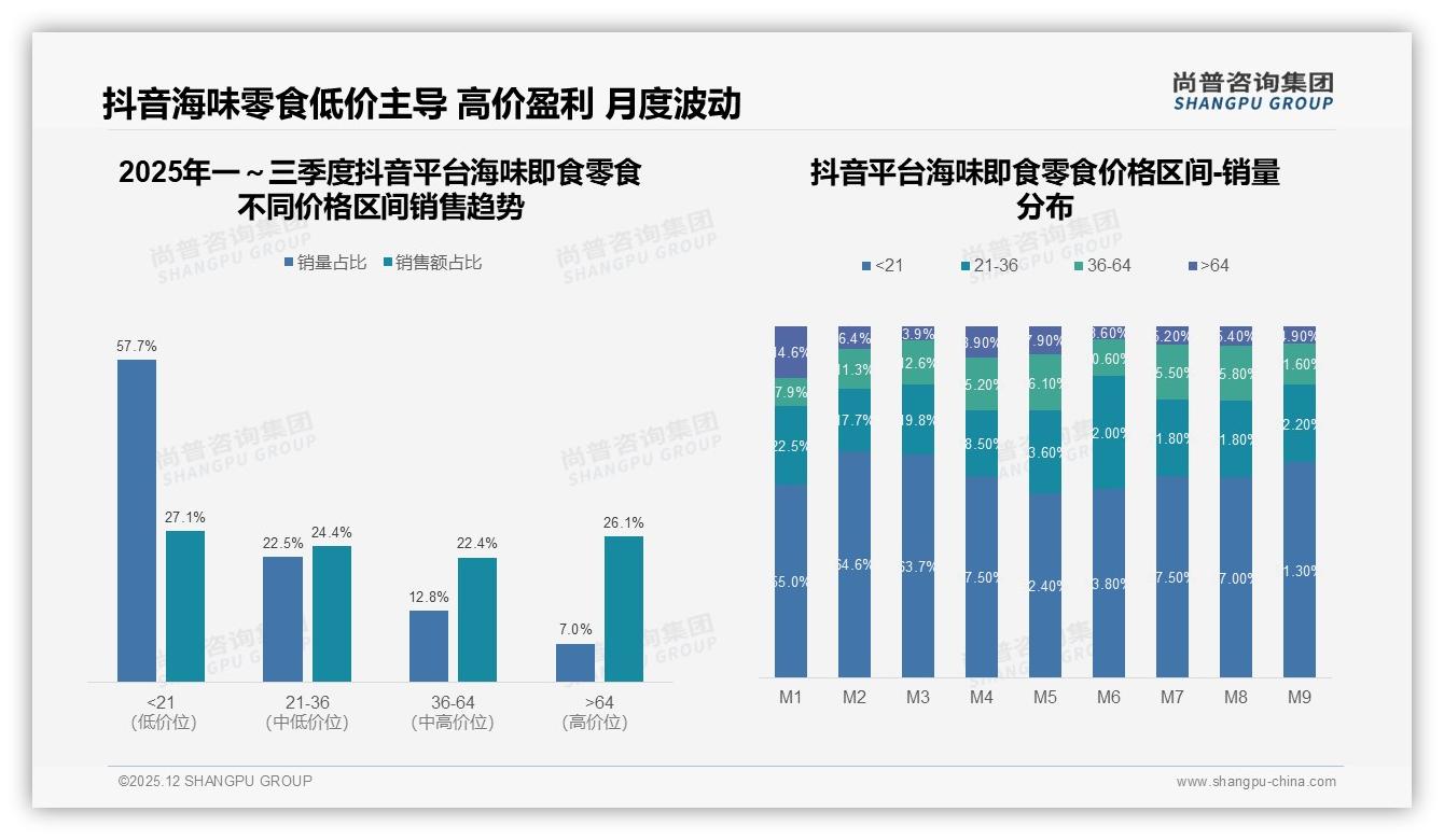海味即食零食31%消费者每月几次购买，中包装成家庭场景新刚需——尚普咨询集团海味即食零食白皮书指出-2025年12月-海味即食零食-38