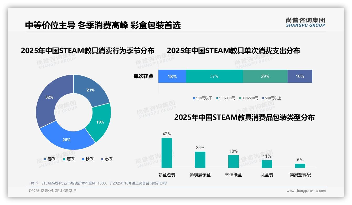 53%复购率驱动STEAM教具增长，科学编程品类占44%——尚普咨询集团最新研报-2025年12月-STEAM教具-38