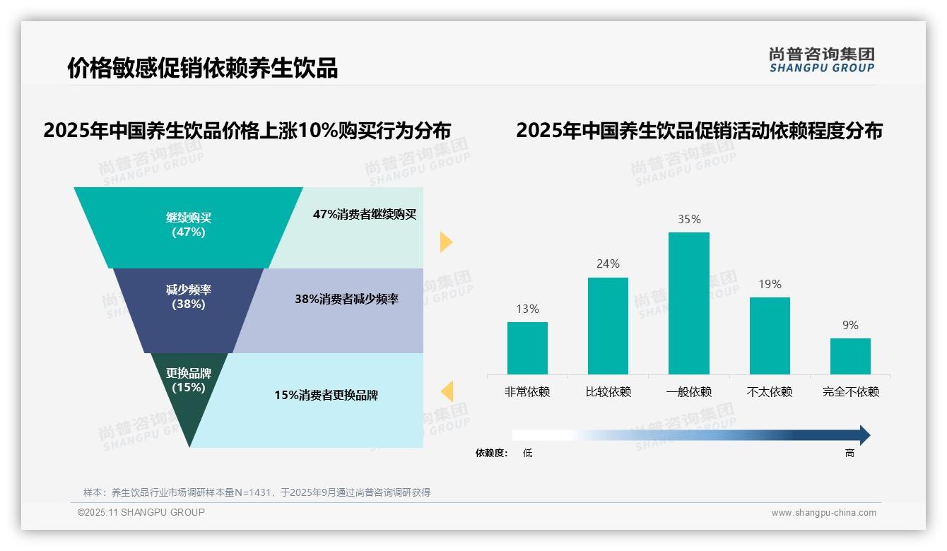41%消费者青睐20-40元养生饮品，该趋势获尚普咨询集团报告支持-2025年11月-养生饮品-38