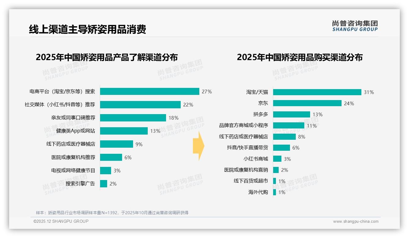 久坐办公20%青少年17%需求，矫姿用品场景化营销锁定白天59%购买时段——尚普咨询集团趋势雷达-2025年12月-矫姿用品-38