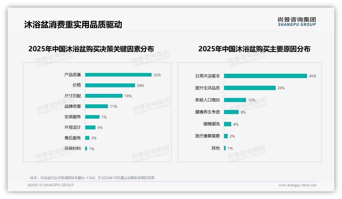 57%女性消费者驱动沐浴盆家庭共同决策45%场景——尚普咨询集团沐浴盆调研结果-2025年12月-沐浴盆-38