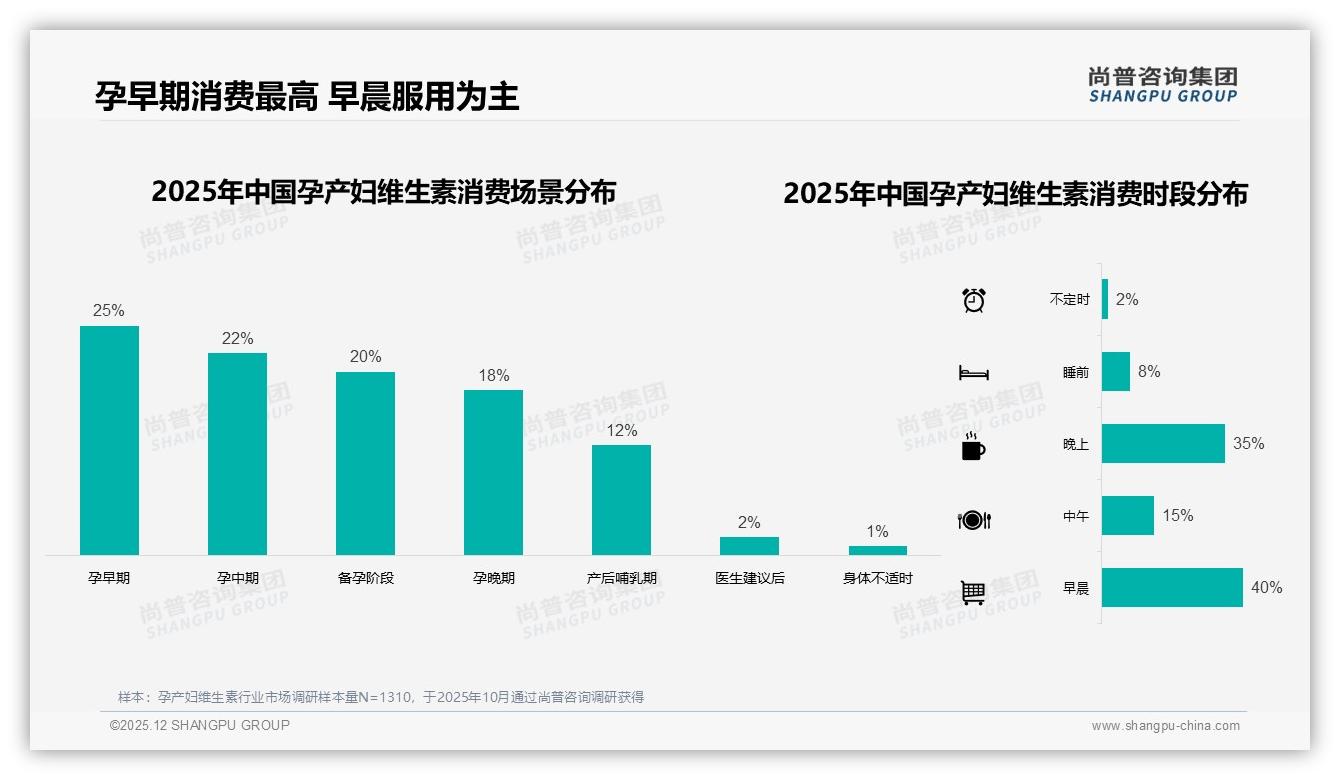 尚普咨询集团年度复盘：国产品牌65%份额领跑安全成分成首选-2025年12月-孕产妇维生素-38