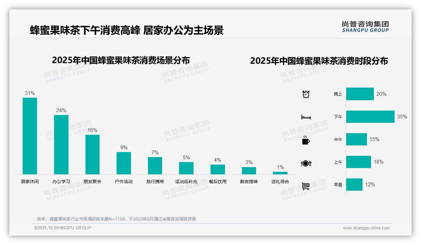 尚普咨询集团报告首次披露:42%蜂蜜果味茶消费处于10-20元区间-2025年10月-蜂蜜果味茶-38