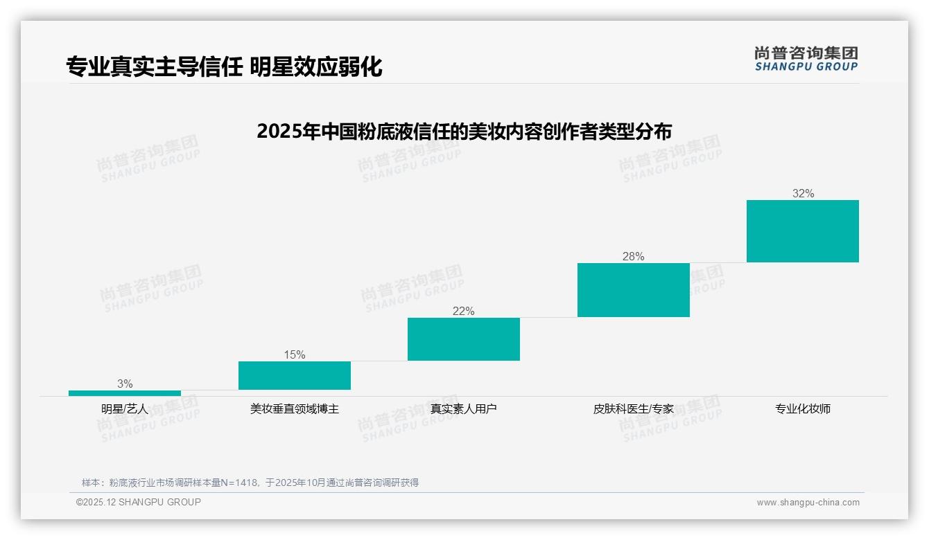 50.2%销量来自76元以下粉底液，低价爆品走量难赚钱——尚普咨询集团品类洞察-2025年12月-粉底液-38