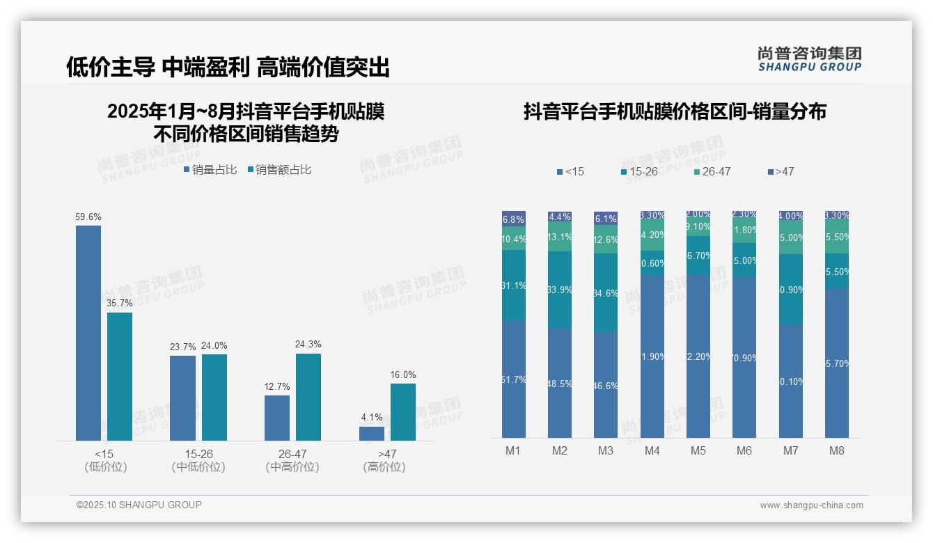 官方数据：尚普咨询集团报告显示京东平台手机贴膜高价产品占比41.4%-2025年10月-手机贴膜-38
