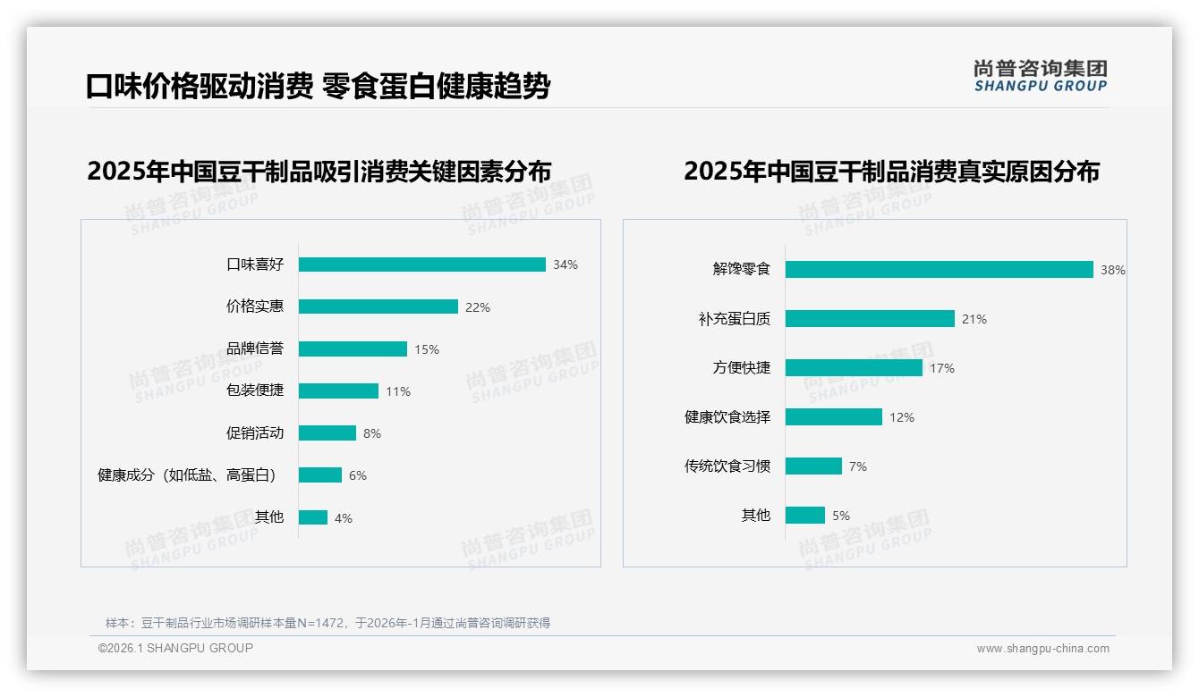 国产豆干制品94%份额碾压进口，价格敏感型38%人群决定品牌生死-2026年1月-豆干制品-38
