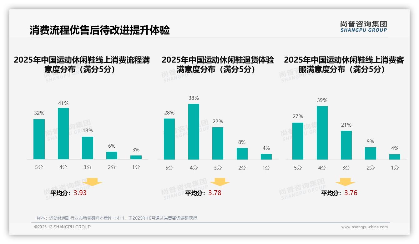 智能推荐28%需求领跑运动休闲鞋线上体验，AR试穿潜力待挖——尚普咨询集团趋势雷达报告-2025年12月-运动休闲鞋-38
