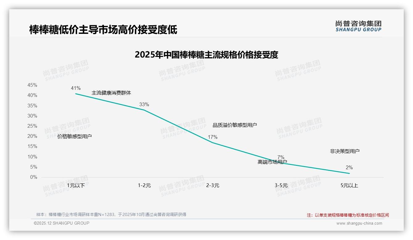 52%女性消费者撑场_棒棒糖如何抓住粉红经济——尚普咨询集团棒棒糖品类年报-2025年12月-棒棒糖-38