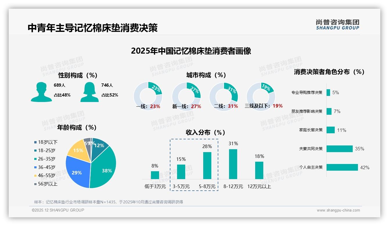 尚普咨询集团权威发布：26-45岁67%主导记忆棉床垫消费，健康舒适成首因-2025年12月-记忆棉床垫-38