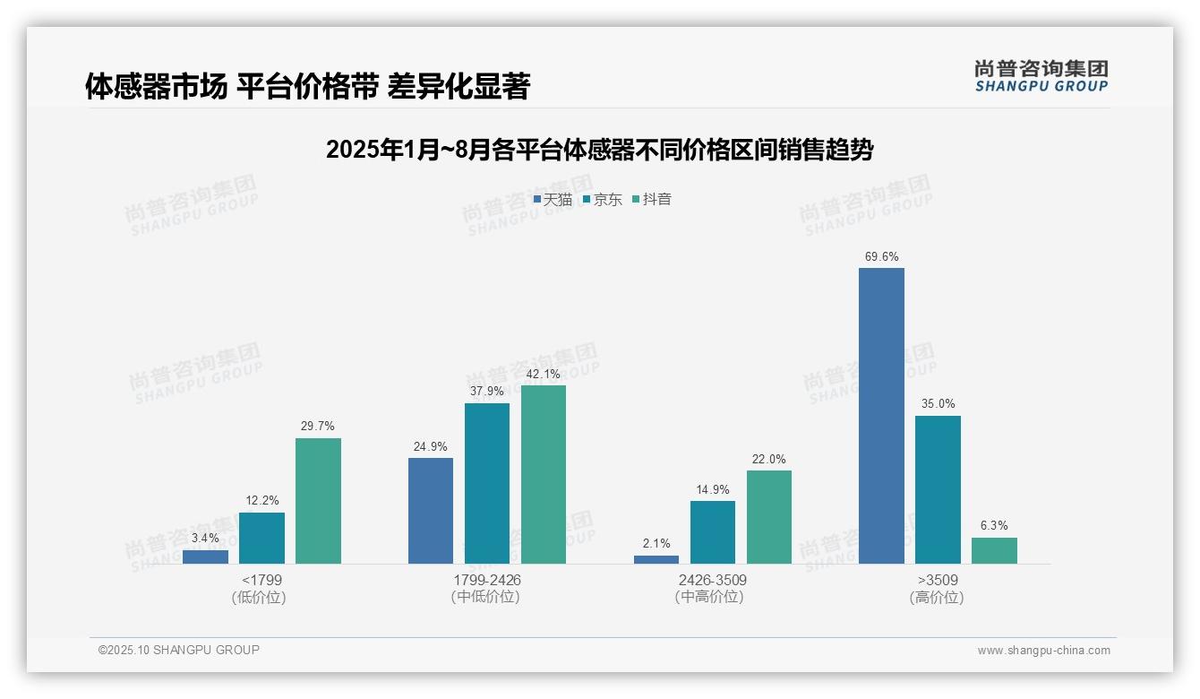 高端体感器销售额占比69.6%——尚普咨询集团报告深度解析-2025年10月-体感器-38