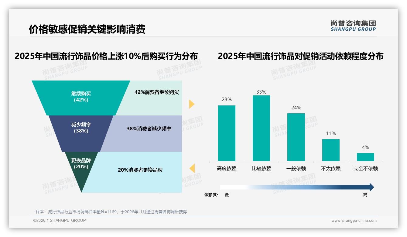 流行饰品61%促销依赖症，涨价10%仅42%继续买——尚普咨询集团年度复盘-2026年1月-流行饰品-38