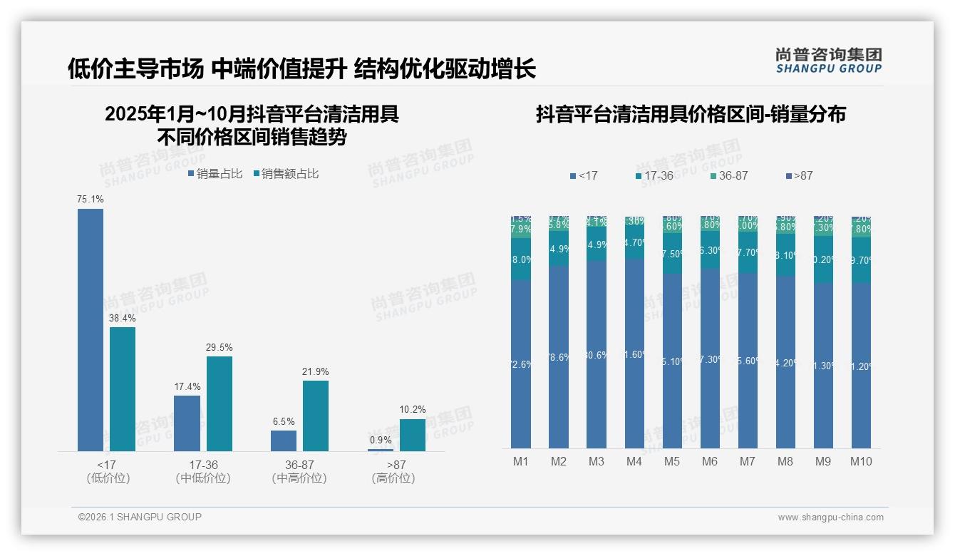 尚普咨询集团数据洞察：抖音清洁用具75%超低价占比，直播电商38%份额成下沉利器-2026年1月-清洁用具-38