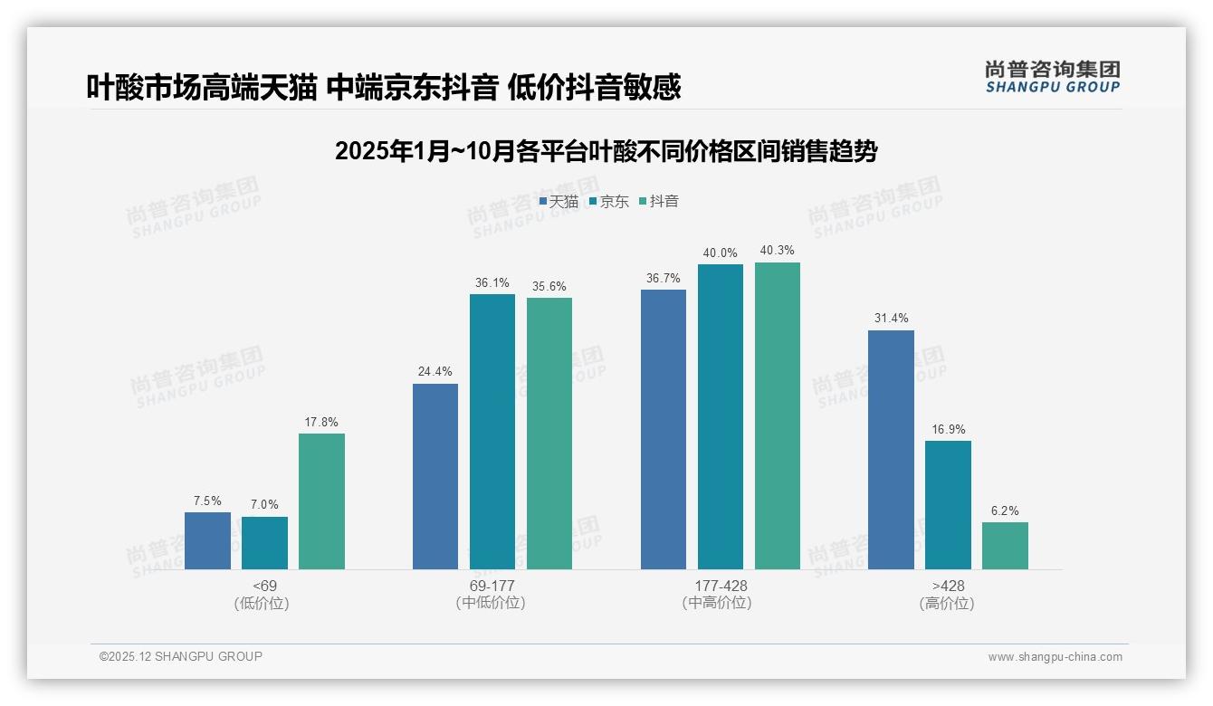 叶酸涨价10%后61%仍购买但15%换品牌，促销依赖40%高敏感——尚普咨询集团年度复盘-2025年12月-叶酸-38