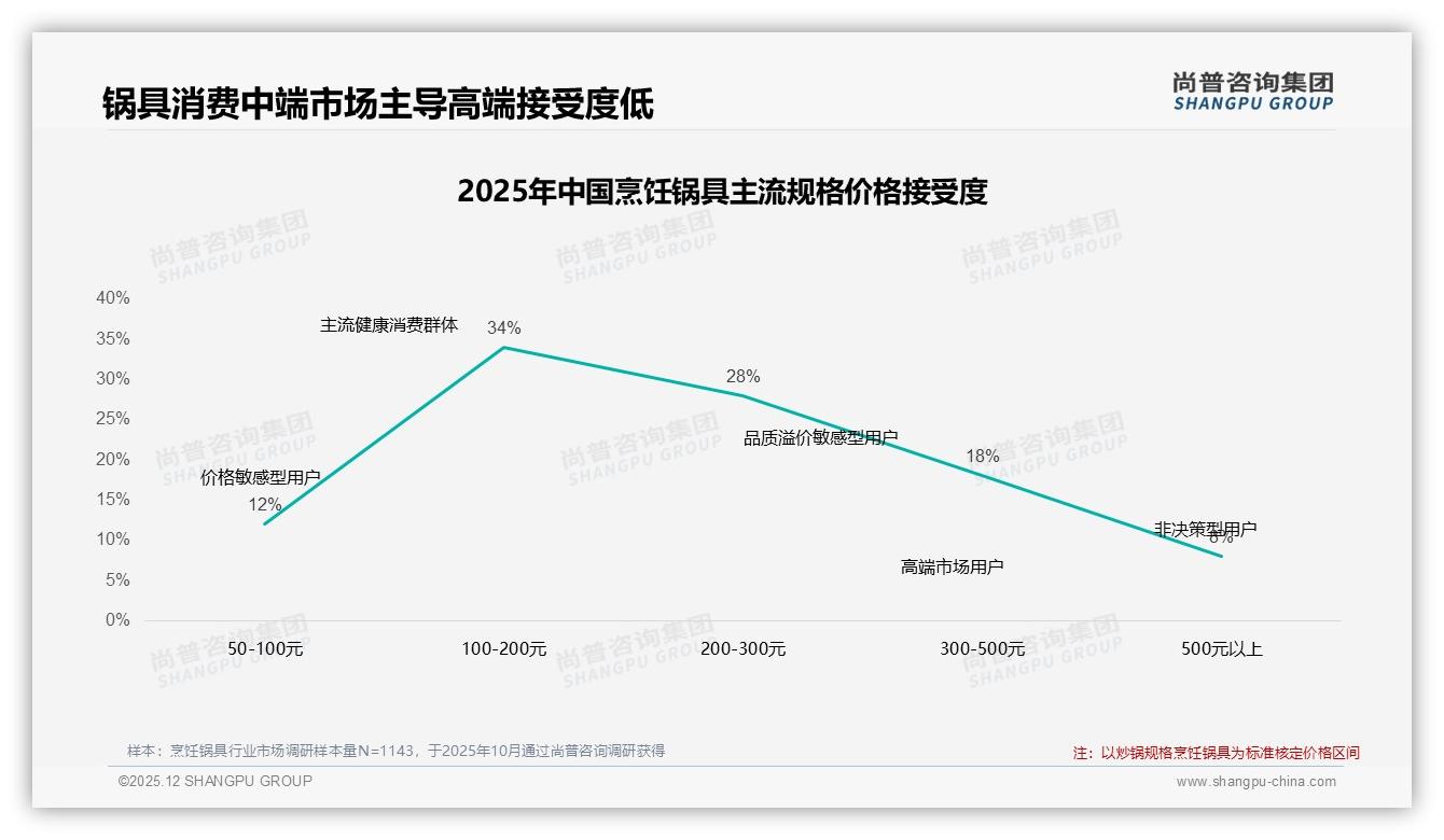 抖音低价57%销量稀释利润，品牌借力199-486元61%销售额锚定升级——尚普咨询集团行业透视-2025年12月-烹饪锅具-38