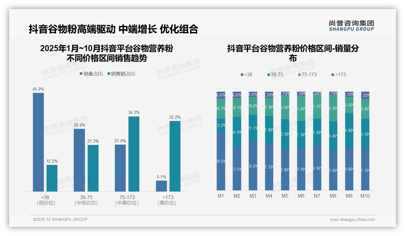 尚普咨询集团独家披露：41%消费者仍买谷物营养粉，但38%减少频率，价格敏感度升高-2025年12月-谷物营养粉-38