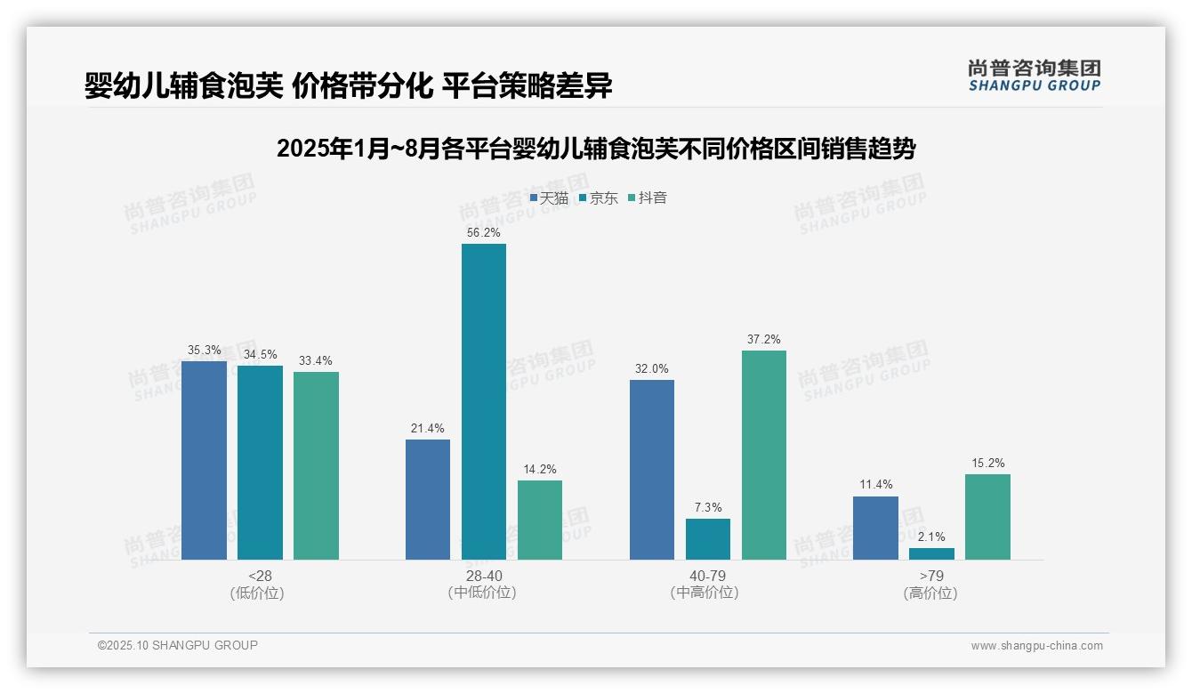 婴幼儿辅食泡芙中端价格带贡献56.2%销售额——尚普咨询集团最新报告证实-2025年10月-婴幼儿辅食泡芙-38