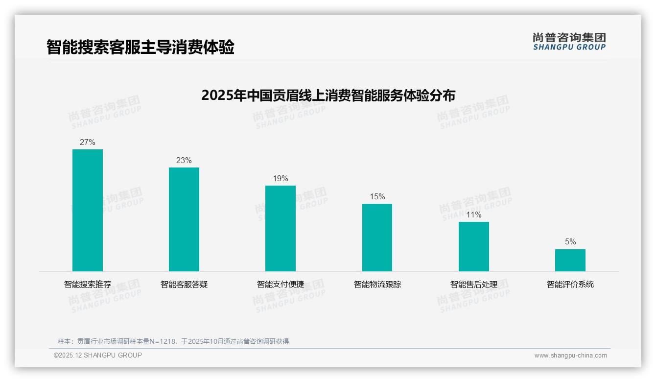 尚普咨询集团数据洞察：抖音76%销额垄断贡眉，低价48%销量引流高端转化-2025年12月-贡眉-38