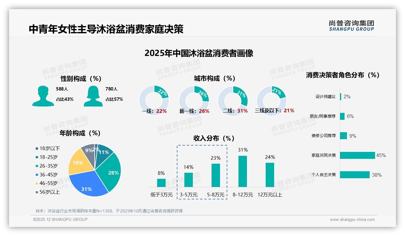 尚普咨询集团年度复盘：69.5%低价沐浴盆销量贡献仅36.7%销售额，中端利润亟待提升-2025年12月-沐浴盆-38