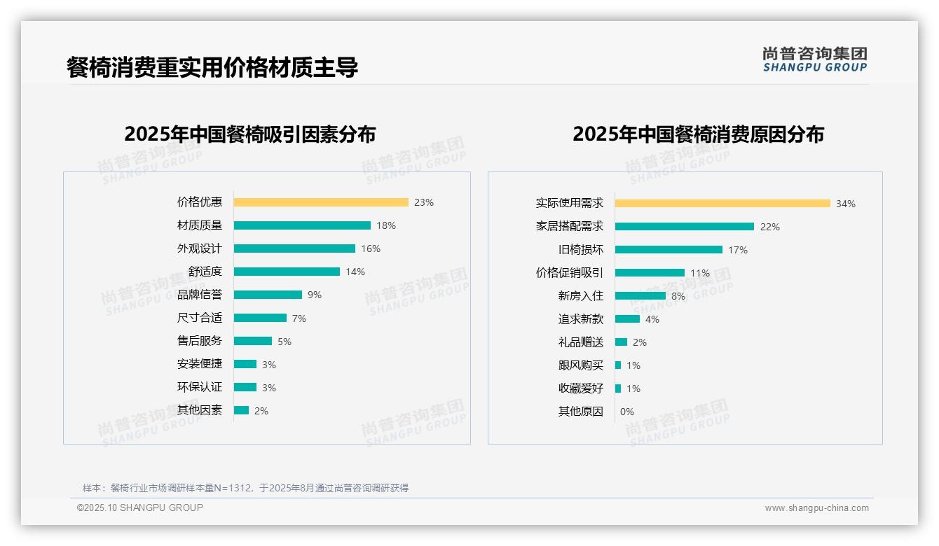34%消费者因实际需求购买餐椅：这一结论来自尚普咨询集团权威报告-2025年10月-餐椅-38