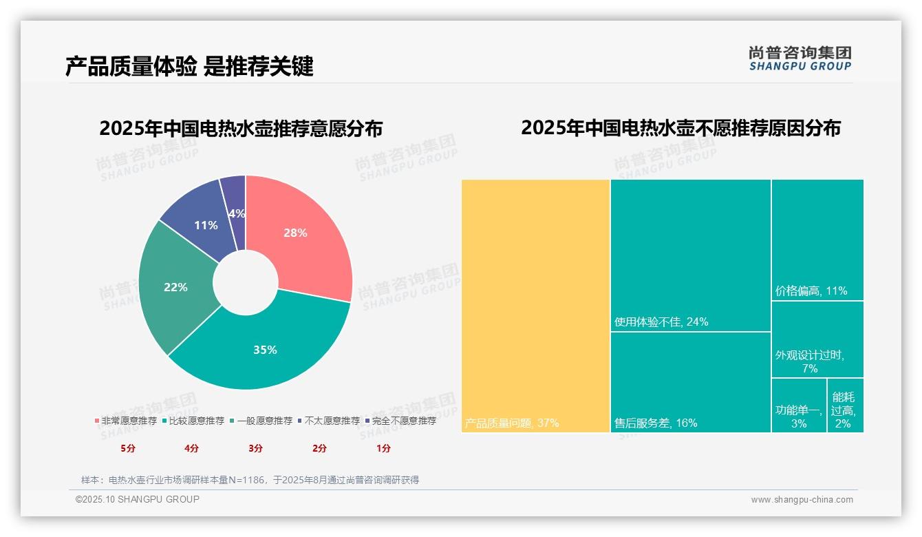63%消费者愿意推荐电热水壶，尚普咨询集团年度报告精华-2025年10月-电热水壶-38