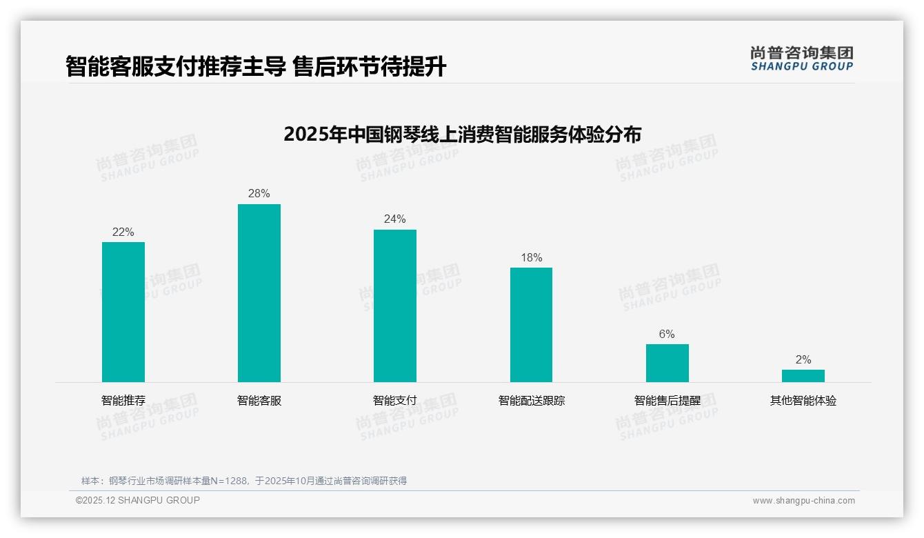 58%消费者坚持购买钢琴即使涨价10%，品牌忠诚度高——尚普咨询集团白皮书指出-2025年12月-钢琴-38