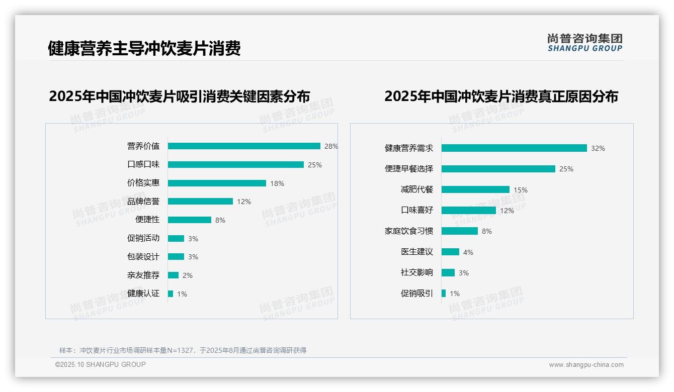 健康营养需求占32%冲饮麦片消费核心驱动力——尚普咨询集团研究报告关键发现-2025年10月-冲饮麦片-38
