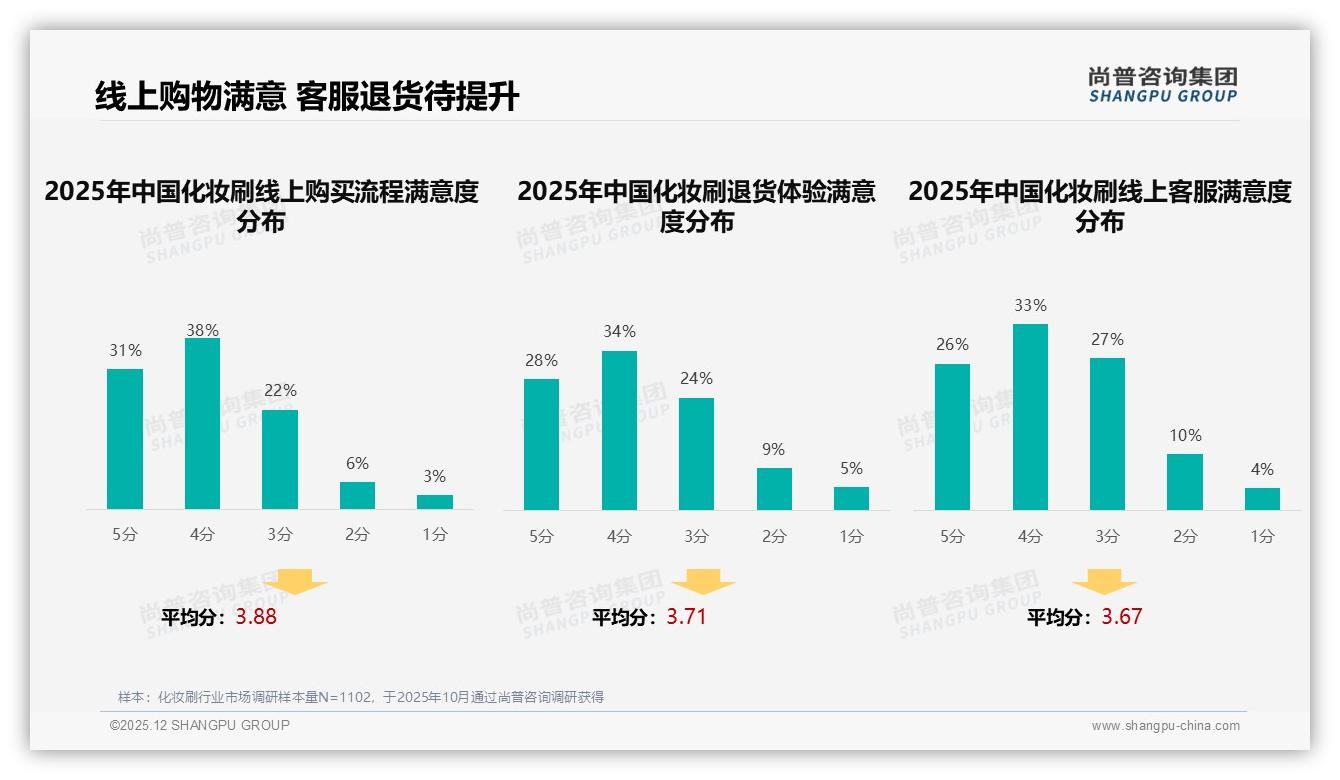 尚普咨询集团市场扫描：化妆刷68%消费者每年仅购买1-2次倒逼耐用升级-2025年12月-化妆刷-38