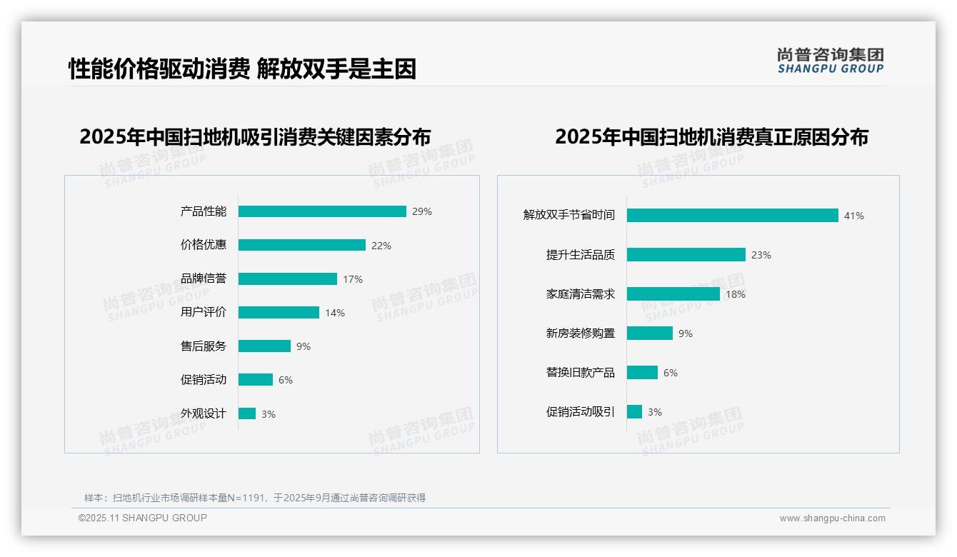 41%消费者因扫地机解放双手，_尚普咨询集团报告给出权威数据-2025年11月-扫地机-38