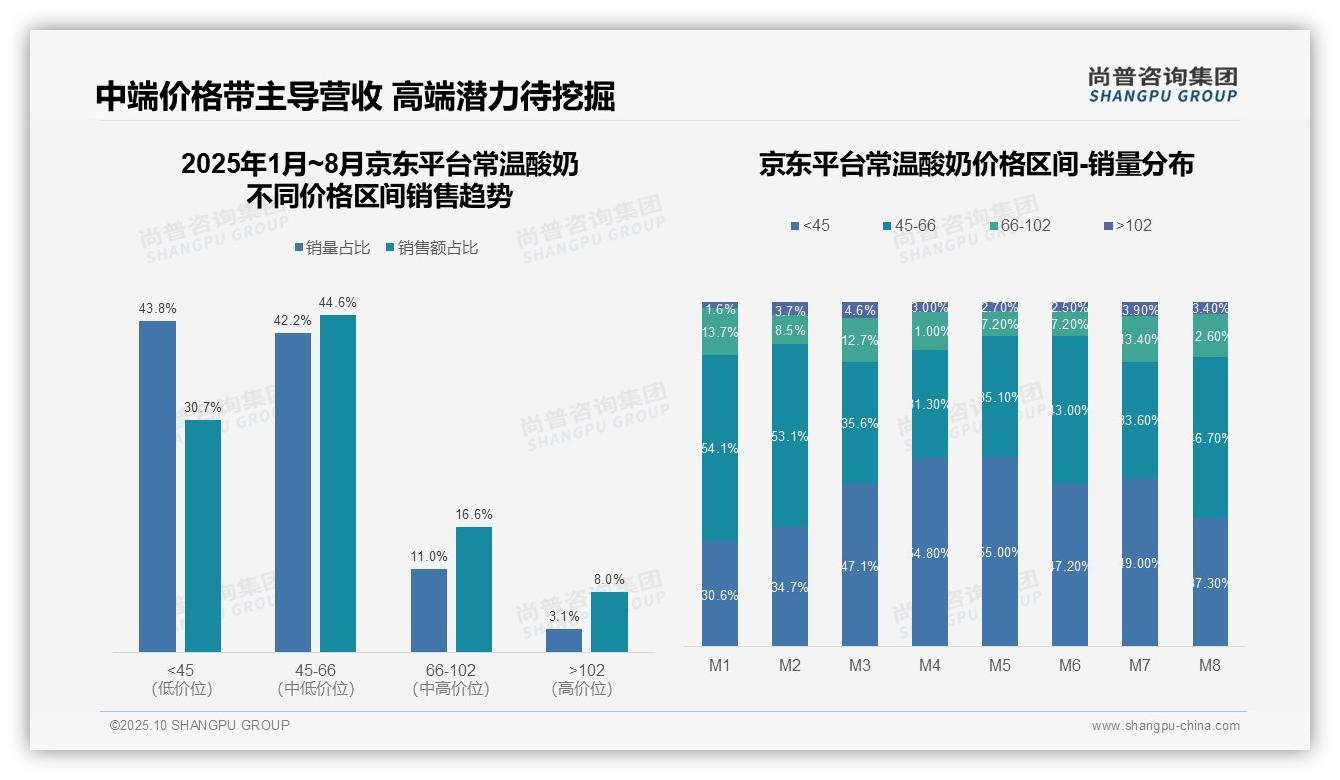 数据说话:尚普咨询集团报告指出抖音平台48.8%常温酸奶销售来自低价产品-2025年10月-常温酸奶-38