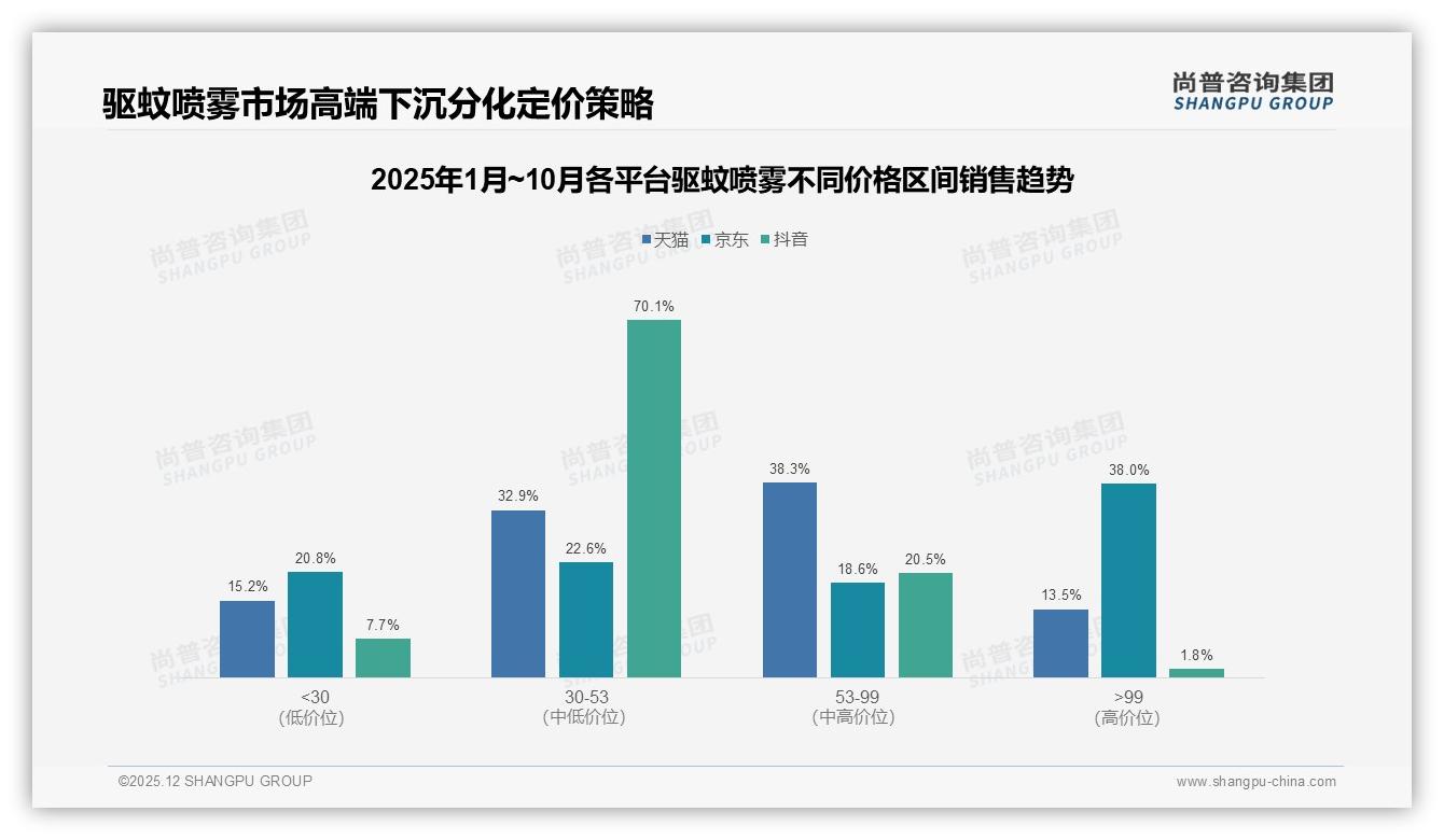 夏季68%消费集中驱蚊喷雾，抖音38.7%份额超越京东抢滩旺季——尚普咨询集团报告披露-2025年12月-驱蚊喷雾-38