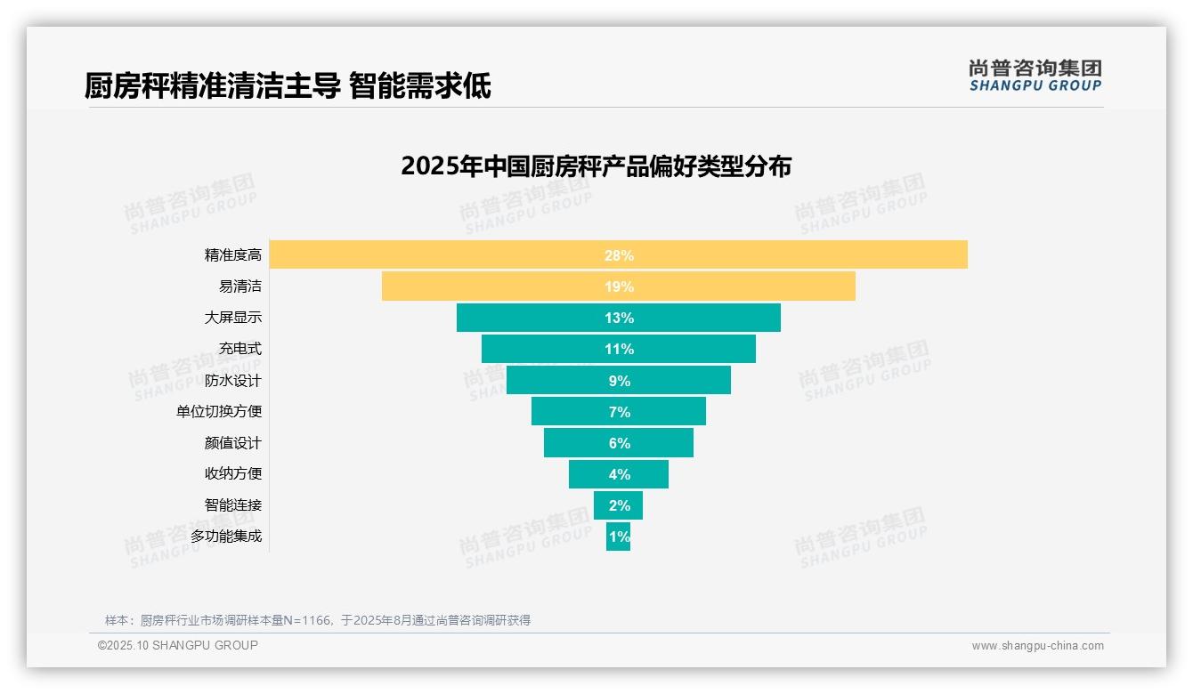 精准度31%25引领厨房秤消费趋势——尚普咨询集团最新报告证实-2025年10月-厨房秤-38